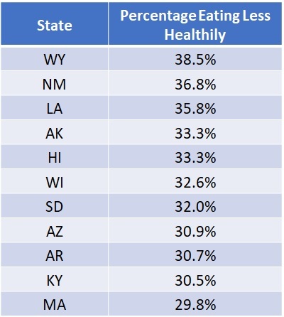 Top 10 States Eating Less Healthily as a Result of the Pandemic2 Top 10 States Eating Less Healthily as a Result of the Pandemic