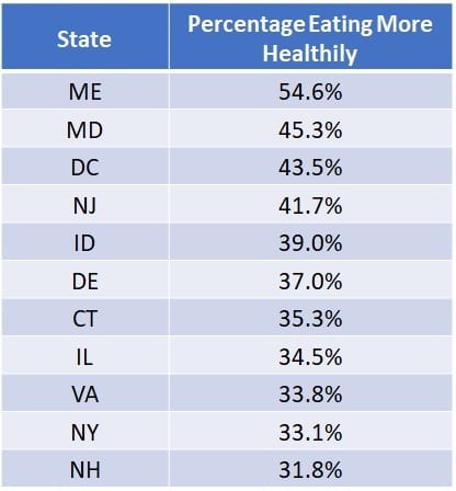 States Eating More Healthily2 States Eating More Healthily