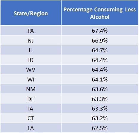 Top 10 Areas Consuming Less Alcohol Since the Pandemic2 Top 10 Areas Consuming Less Alcohol Since the Pandemic