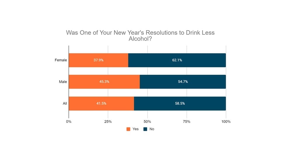 Was One of Your New year's resolutions to drink less alcohol Was One of Your New year's resolutions to drink less alcohol