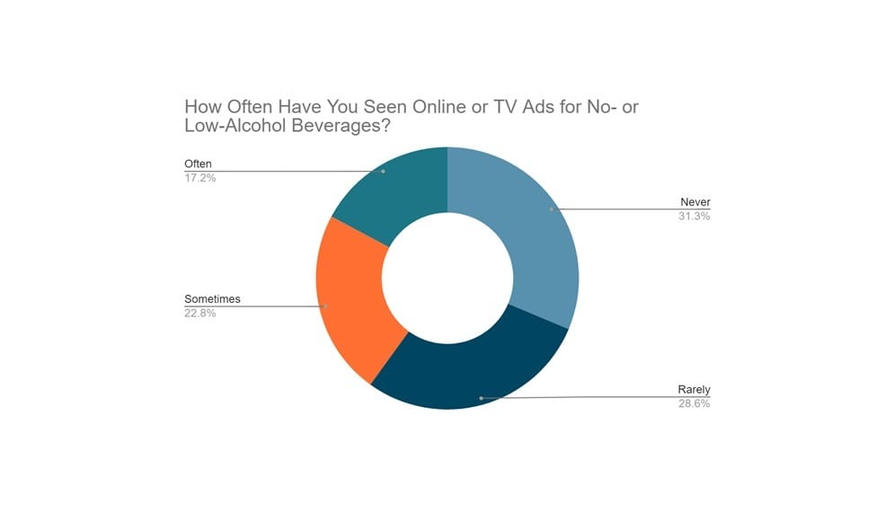 How Often Have You Seen Online Ads for No Alcohol Beverages How Often Have You Seen Online Ads for No Alcohol Beverages