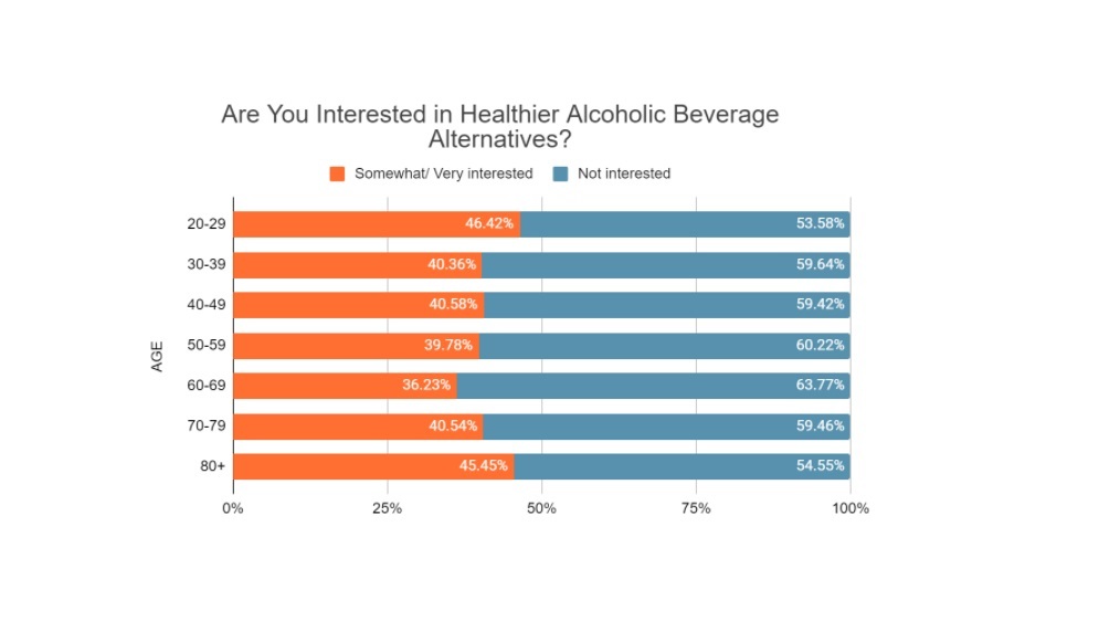 Are You Interested Are You Interested in Healthier Alcoholic Beverage Alternatives?