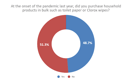 Chart 1 Did you purchase household products