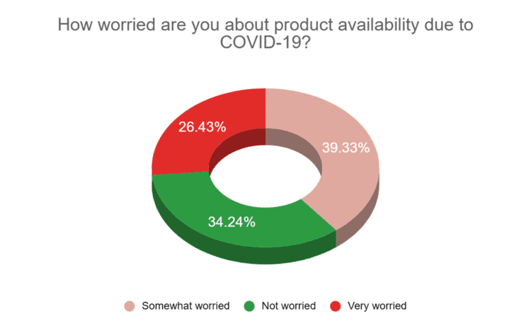 How+worried+are+you+about+product+availablitity+due+to+Covid How Worried Are You Chart