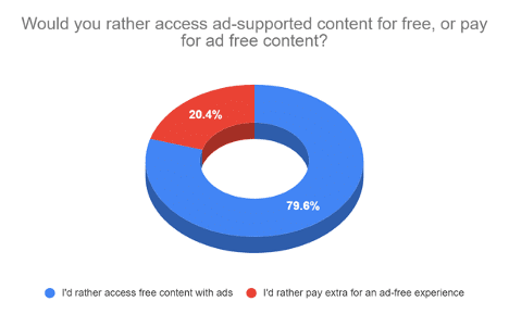 Would+You+Rather+Access+Ad+Supported ad free content graph